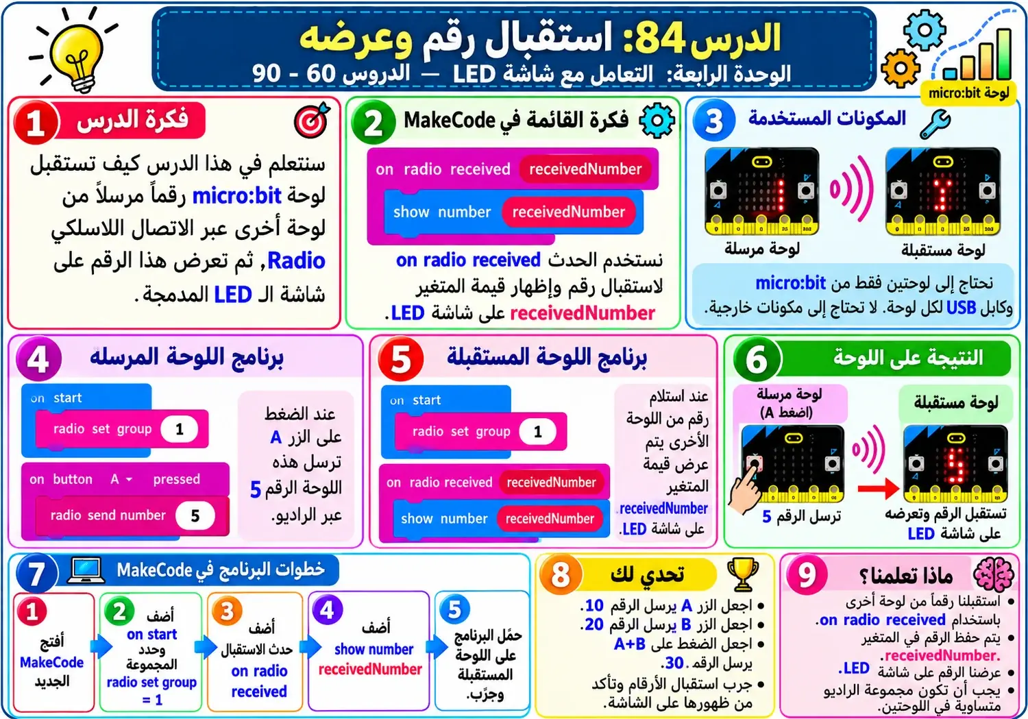 لوحة الدرس 84: استقبال رقم وعرضه