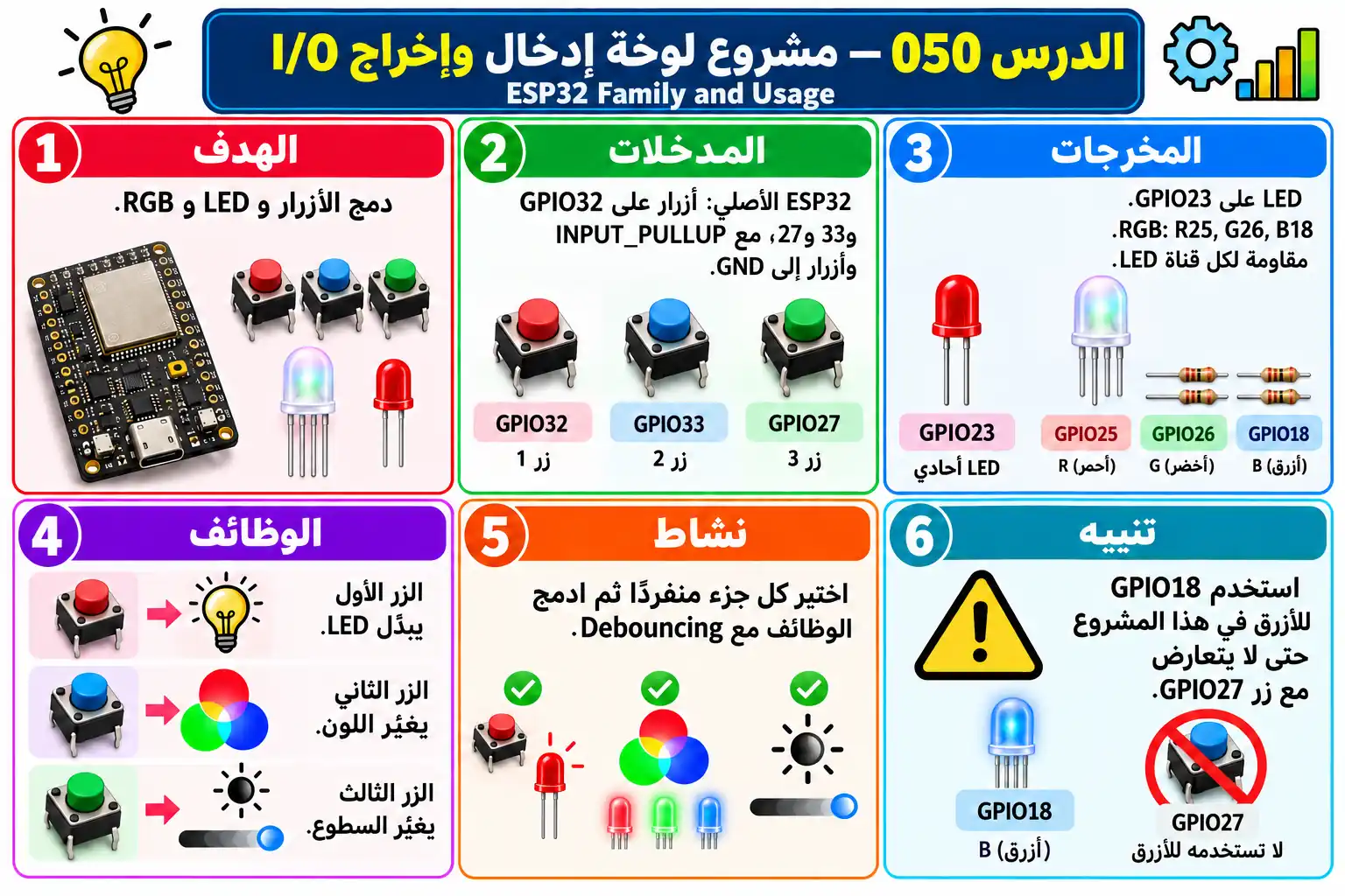 لوحة تعليمية للدرس 050 — ESP32