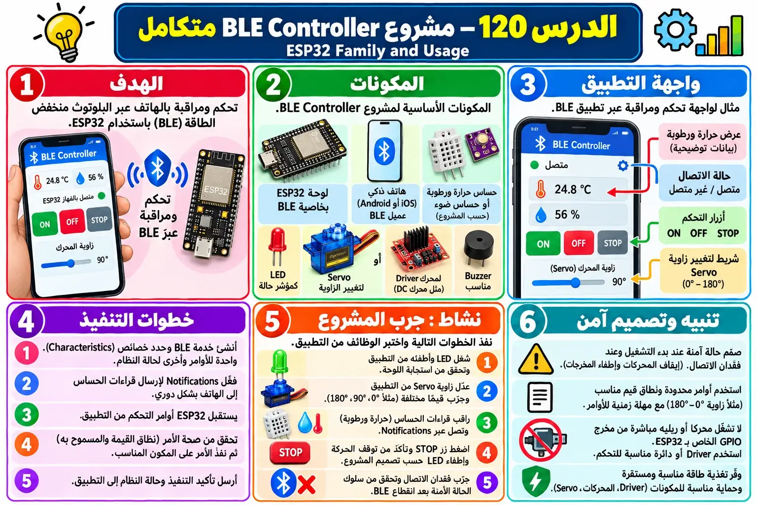 لوحة تعليمية للدرس 120 — ESP32