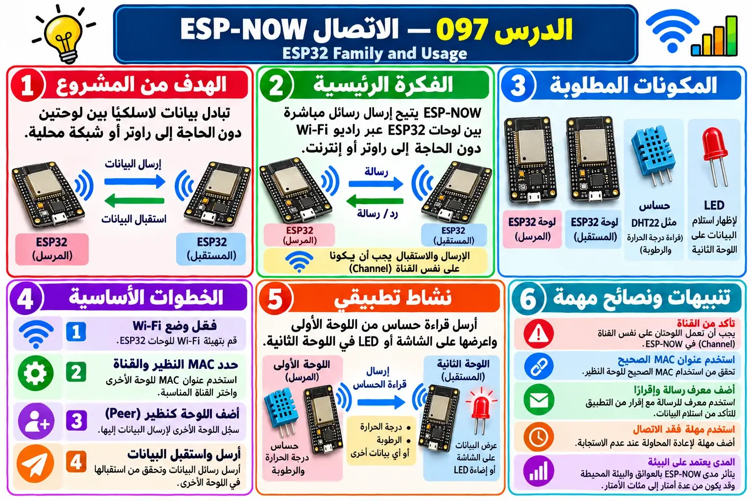 لوحة تعليمية للدرس 097 — ESP32