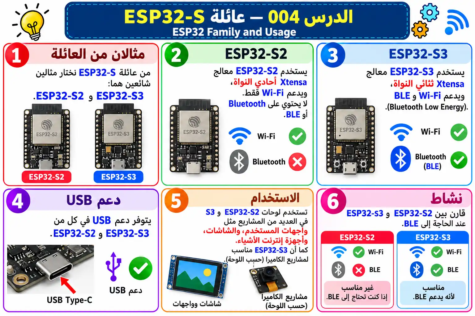 لوحة تعليمية للدرس 004 — ESP32