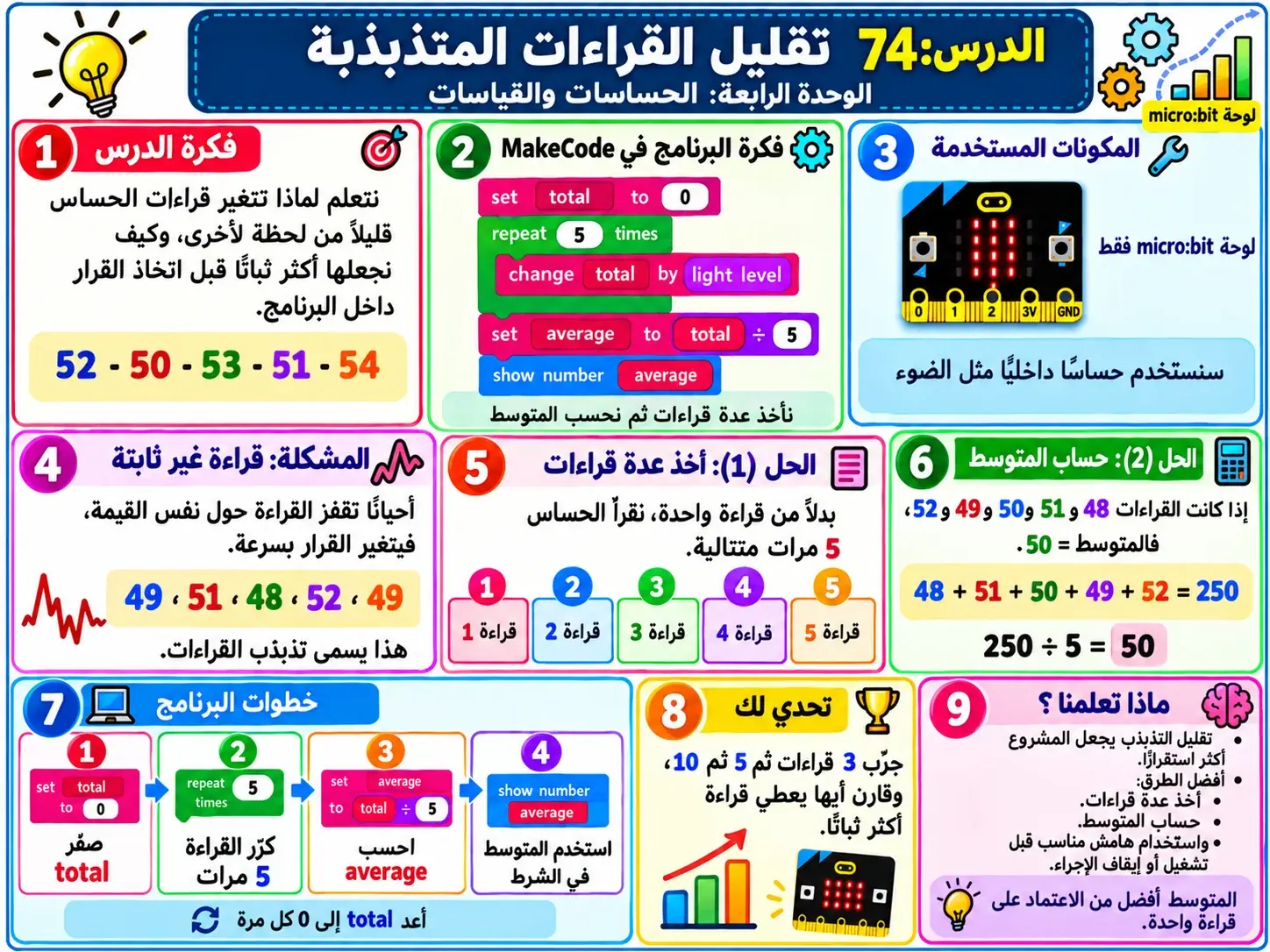 لوحة الدرس 74: تقليل القراءات المتذبذبة