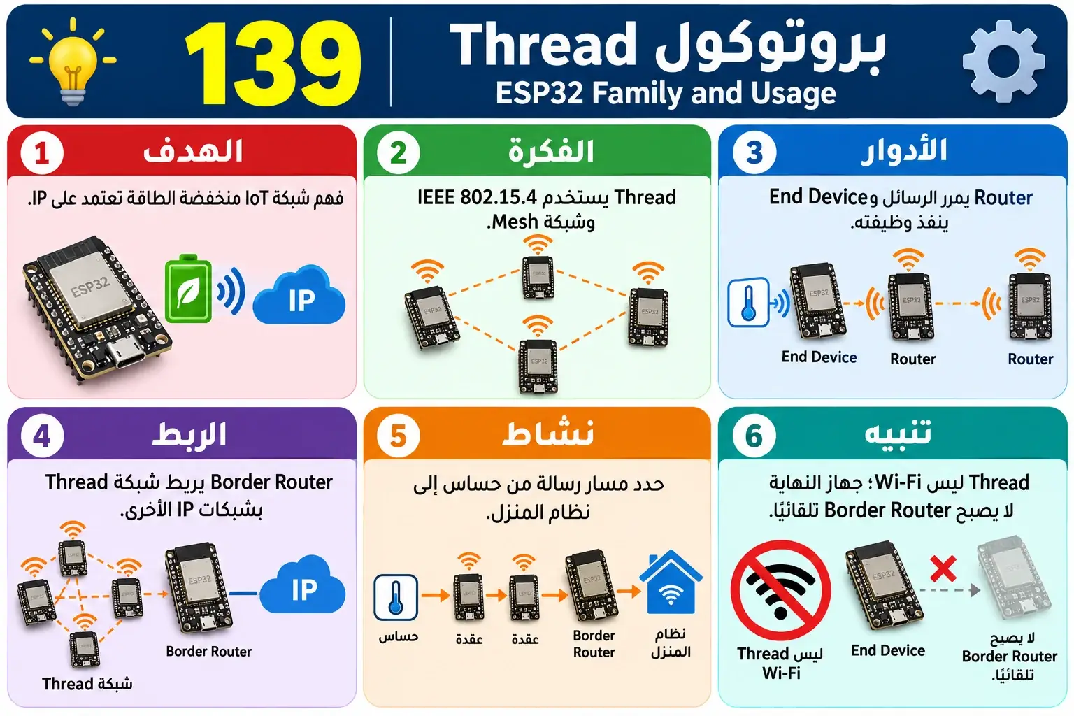 لوحة تعليمية للدرس 139 — ESP32