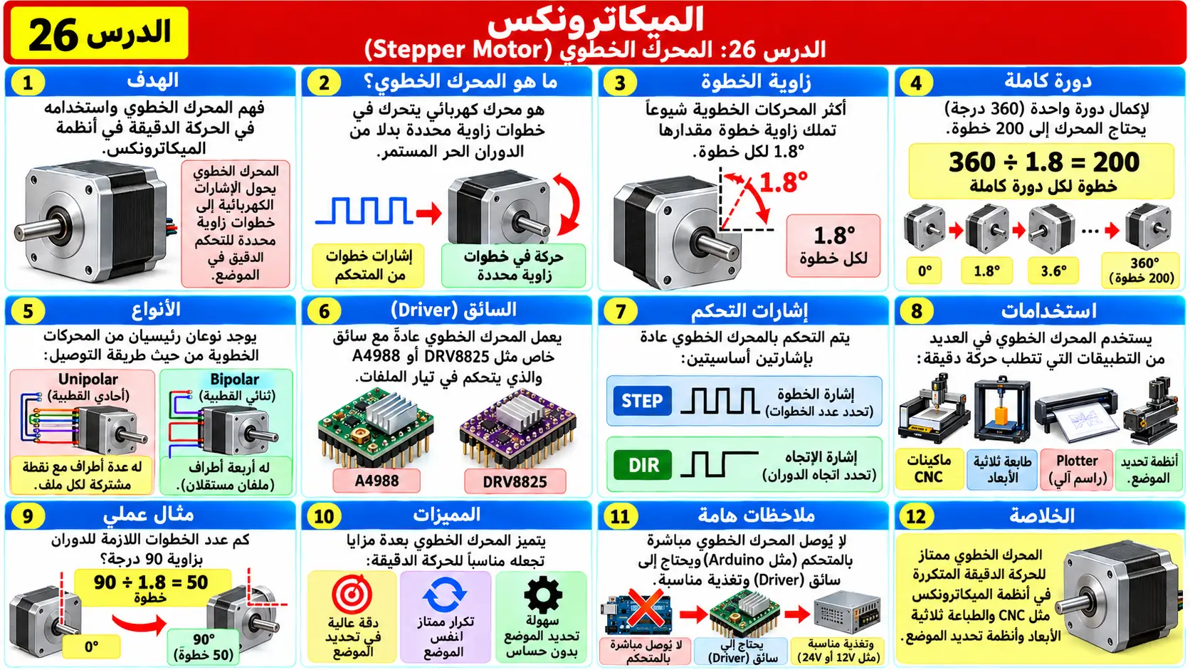 لوحة تعليمية للدرس 26: المحرك الخطوي Stepper Motor
