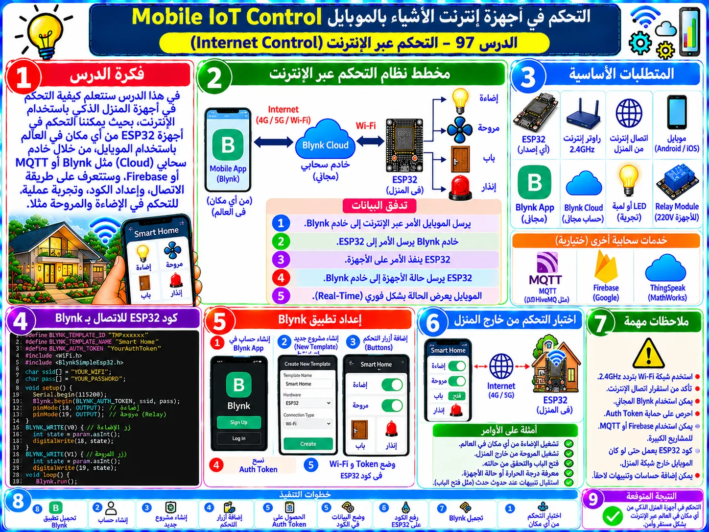 لوحة تعليمية للدرس 97 — Mobile IoT Control