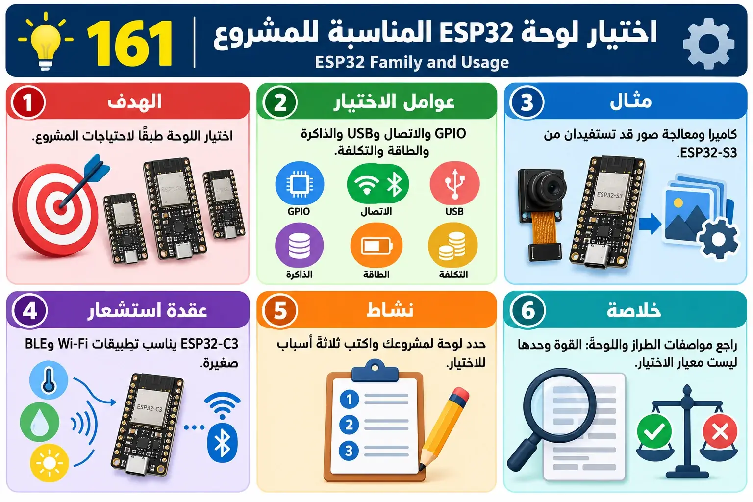لوحة تعليمية للدرس 161 — ESP32