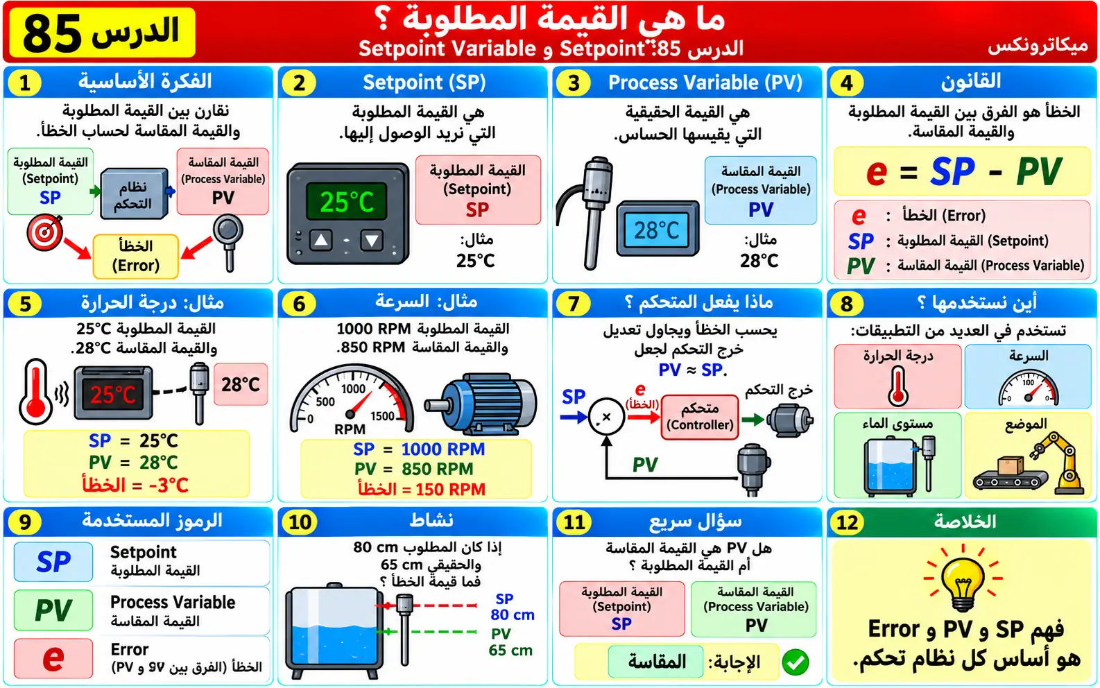 لوحة تعليمية للدرس 85: Setpoint وProcess Variable