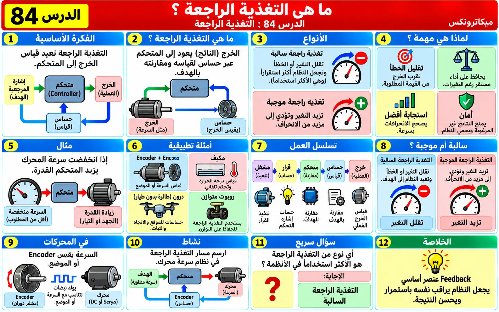 لوحة تعليمية للدرس 84: التغذية الراجعة Feedback