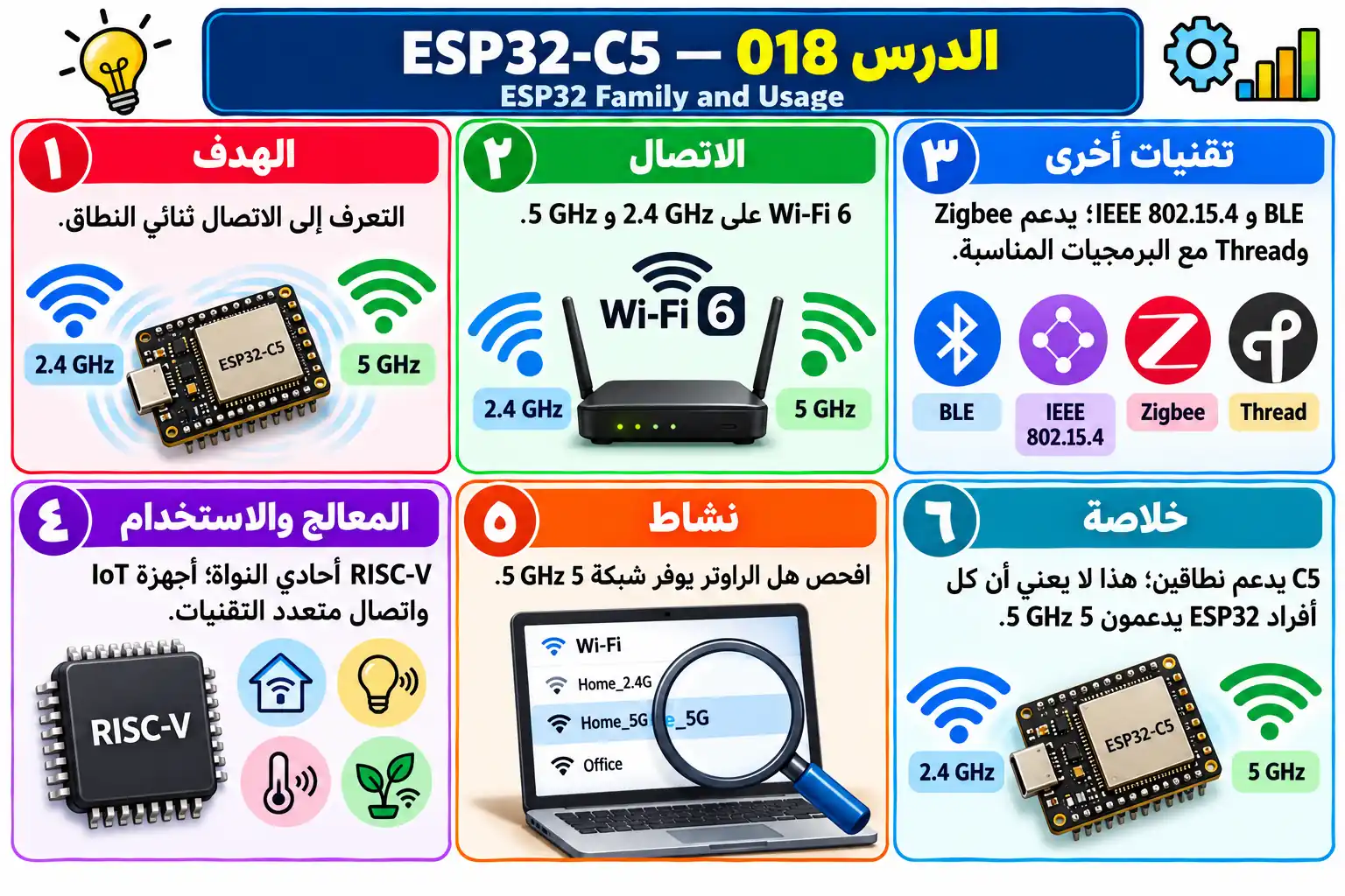 لوحة تعليمية للدرس 018 — ESP32