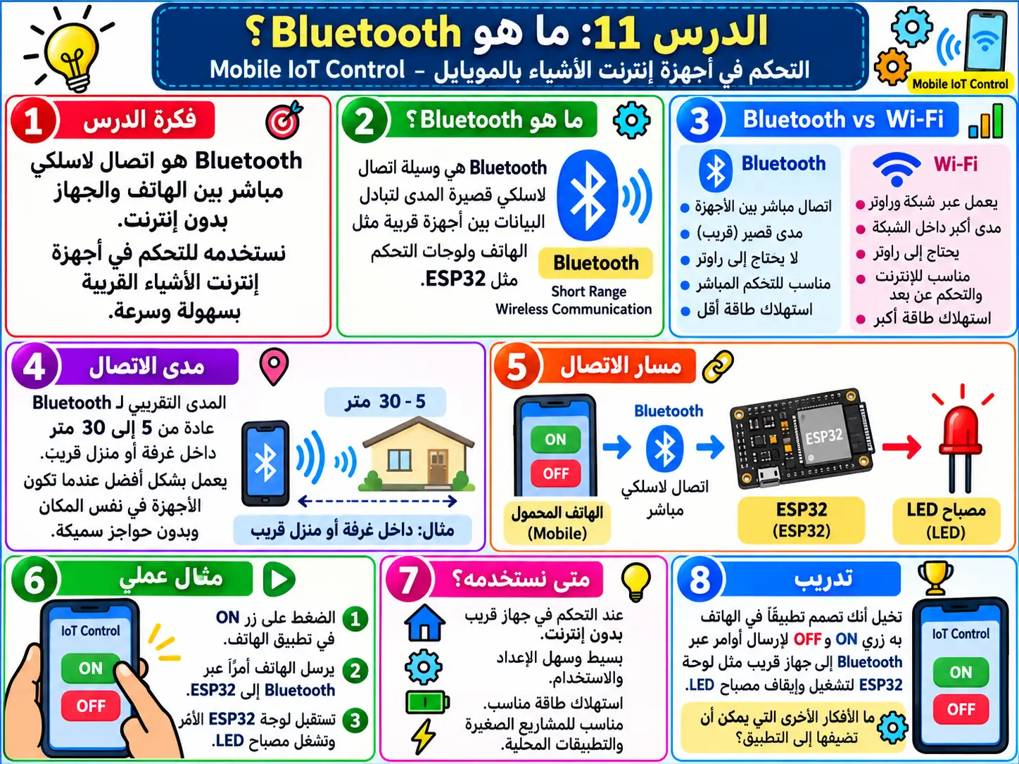 لوحة تعليمية للدرس 11 — Mobile IoT Control