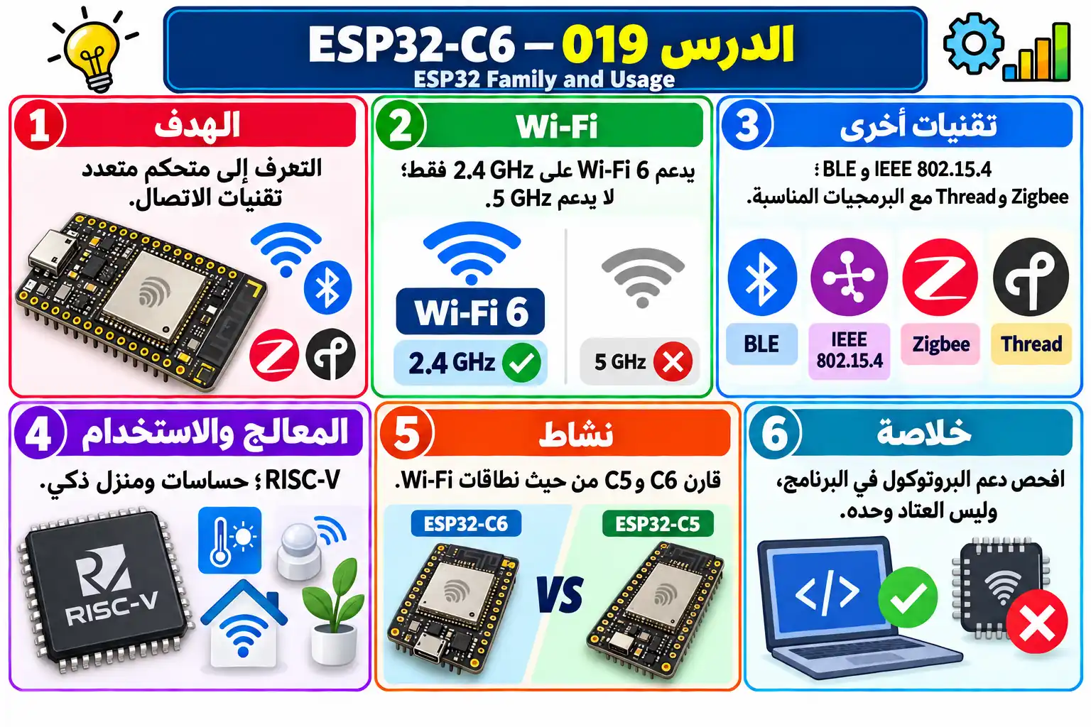 لوحة تعليمية للدرس 019 — ESP32