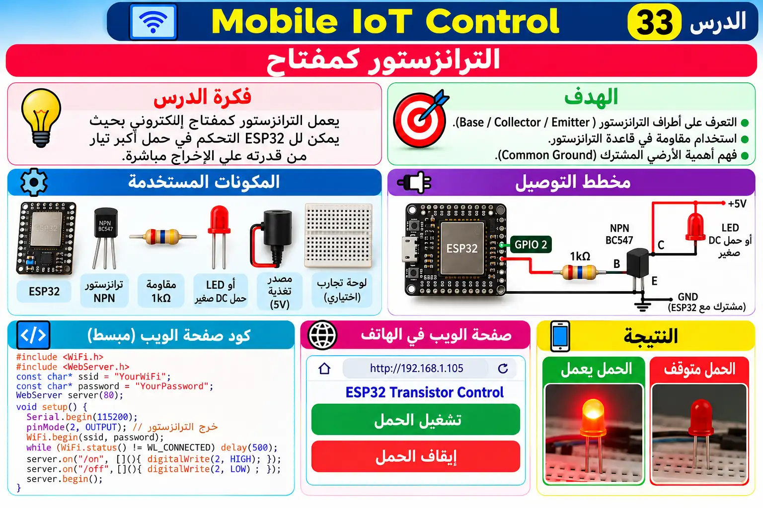 لوحة تعليمية للدرس 33 — Mobile IoT Control