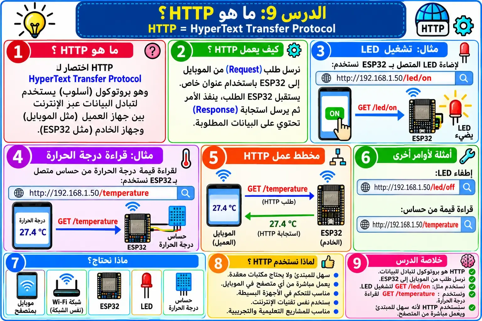 لوحة تعليمية للدرس 9 — Mobile IoT Control