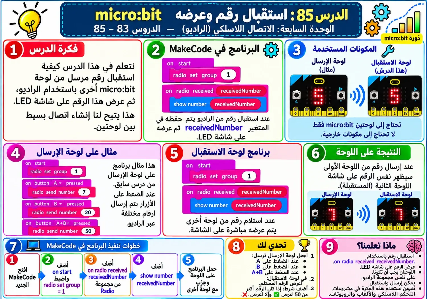 لوحة الدرس 85: استقبال رقم وعرضه مع تعديل بسيط