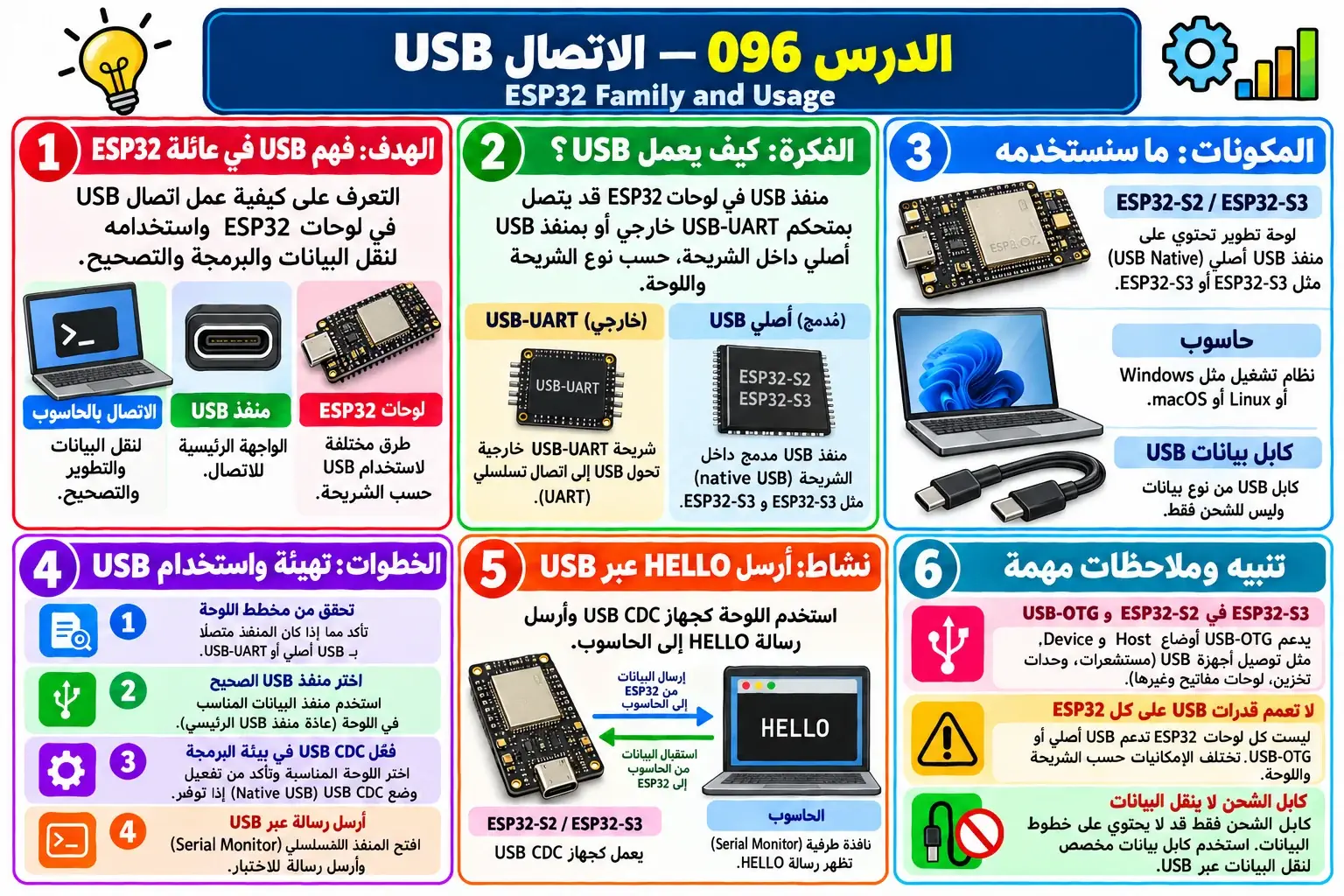 لوحة تعليمية للدرس 096 — ESP32