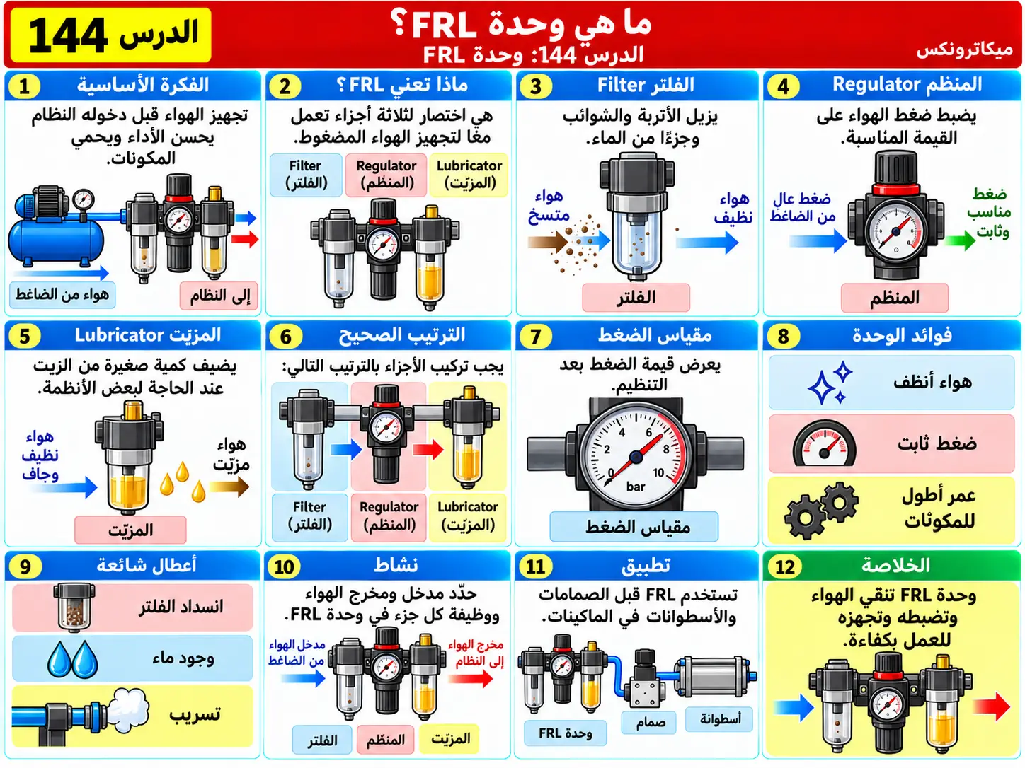 لوحة تعليمية للدرس 144: وحدة تجهيز الهواء — FRL