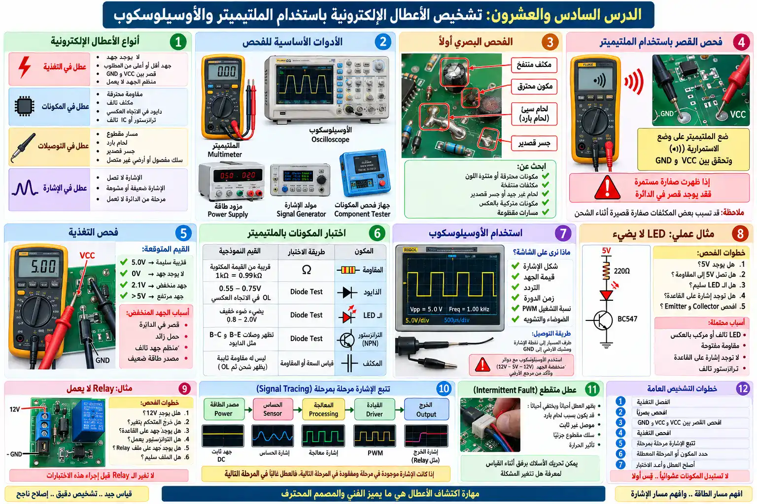 لوحة الدرس 26: تشخيص الأعطال بالملتيميتر والأوسيلوسكوب