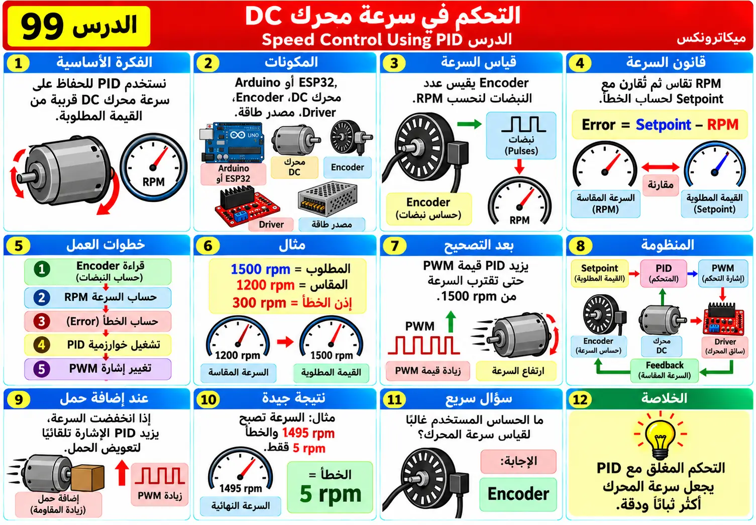 لوحة تعليمية للدرس 99: التحكم في سرعة محرك DC باستخدام PID