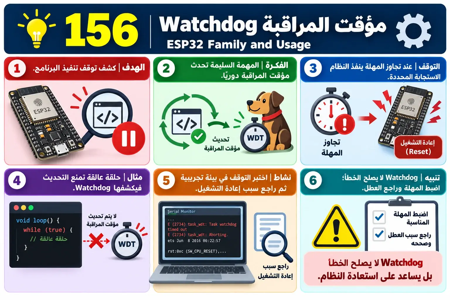 لوحة تعليمية للدرس 156 — ESP32