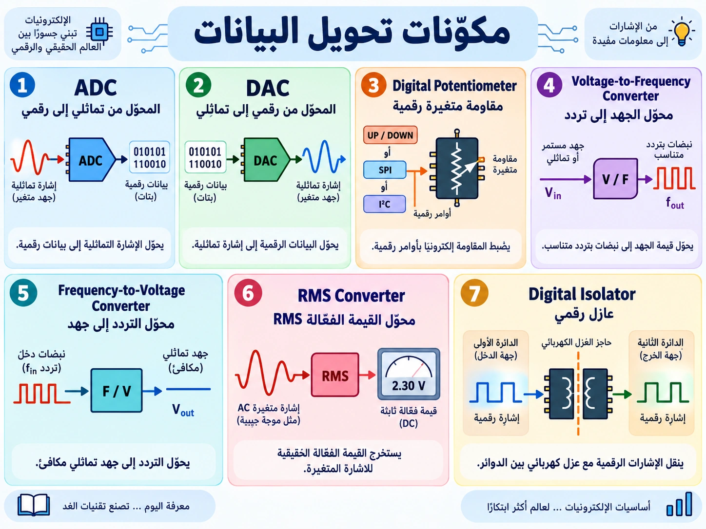 لوحة تعليمية: مكوّنات تحويل البيانات