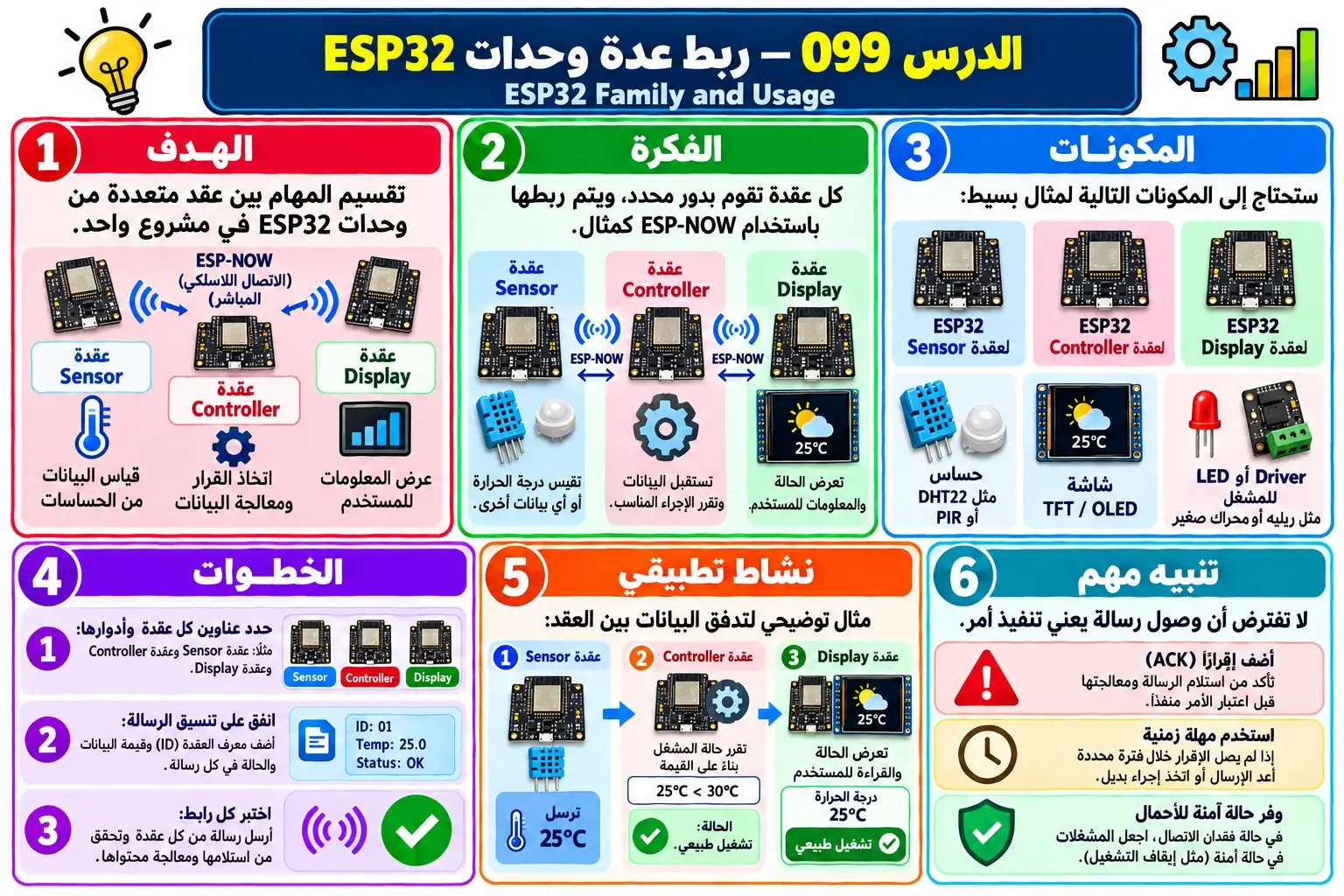 لوحة تعليمية للدرس 099 — ESP32