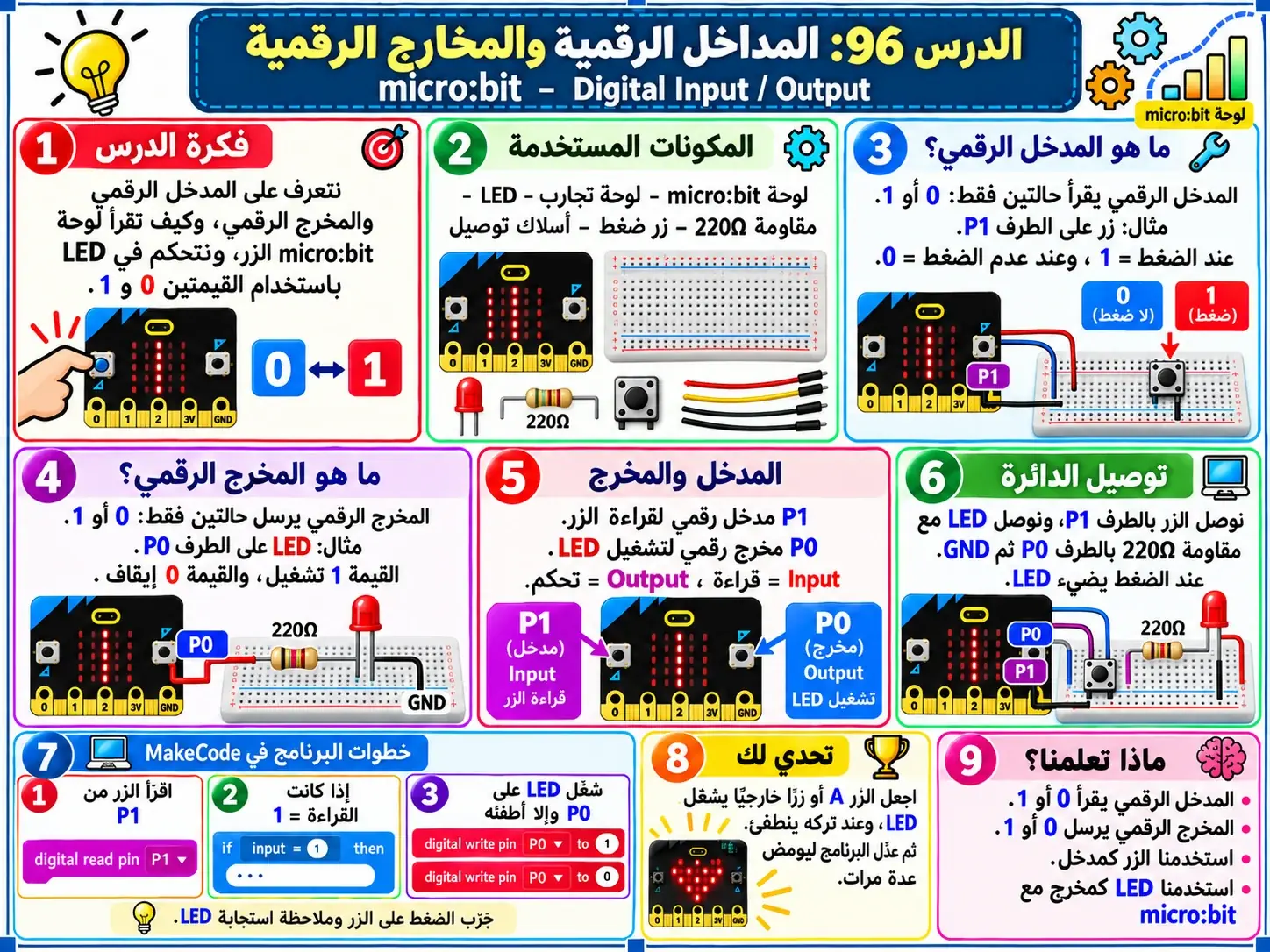 لوحة الدرس 96: المداخل والمخارج الرقمية