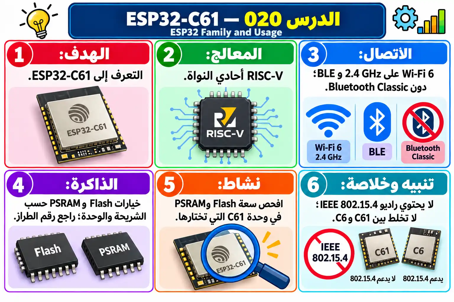 لوحة تعليمية للدرس 020 — ESP32