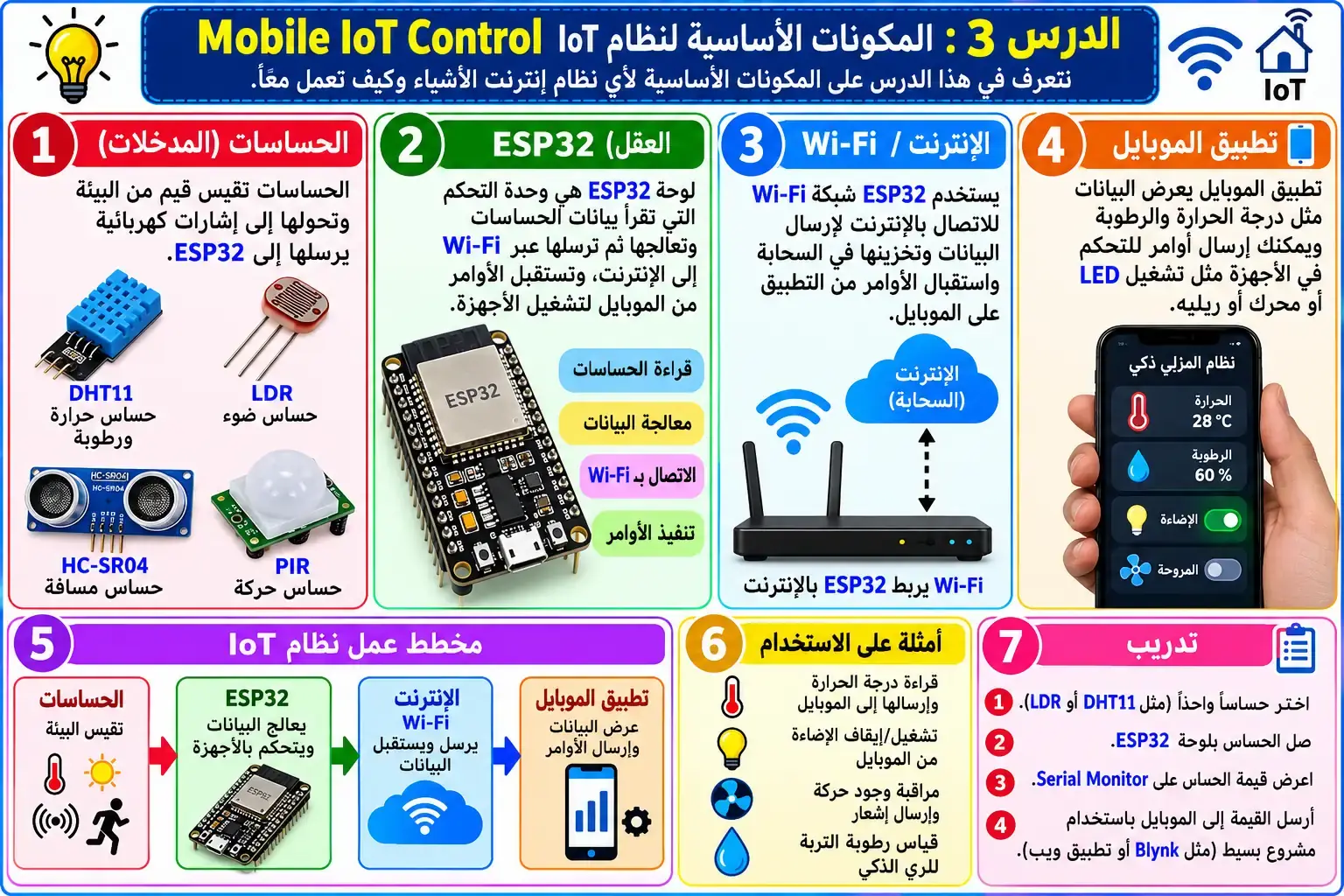 لوحة تعليمية للدرس 3 — Mobile IoT Control