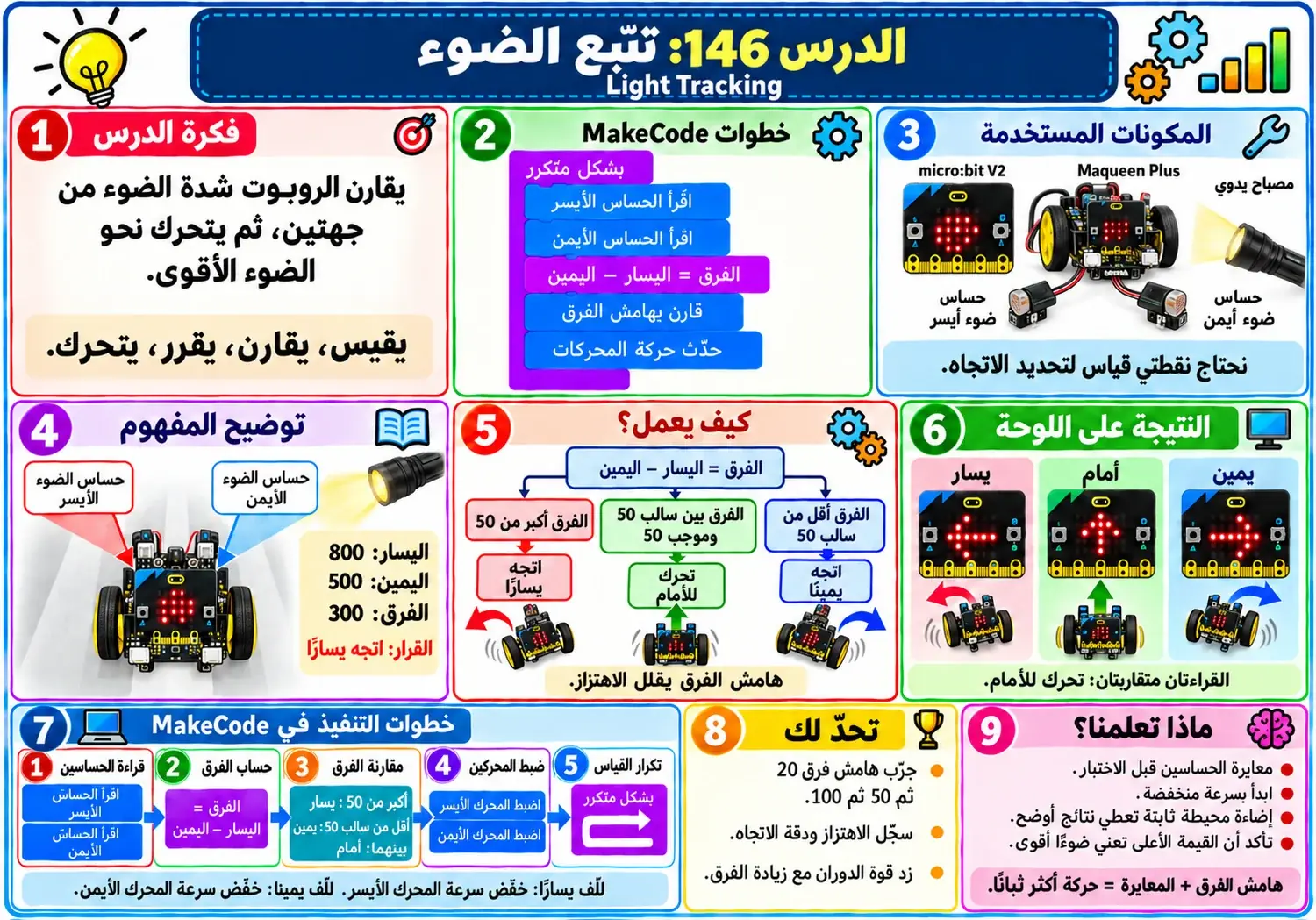 لوحة الدرس 146: تتبع الضوء