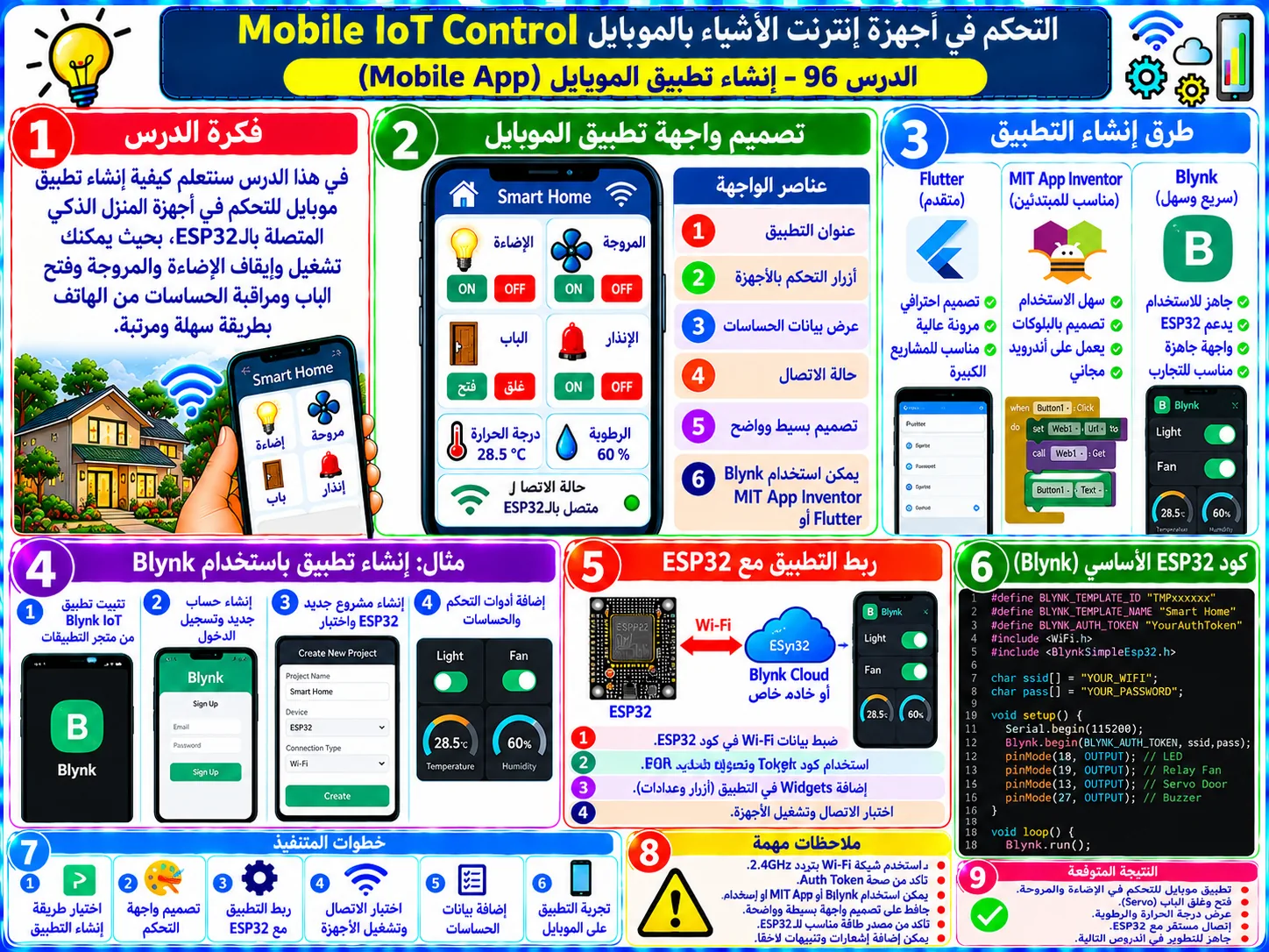 لوحة تعليمية للدرس 96 — Mobile IoT Control