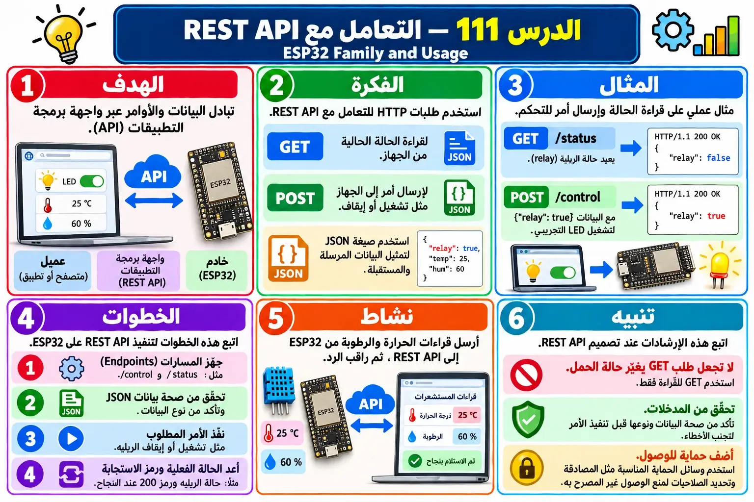 لوحة تعليمية للدرس 111 — ESP32