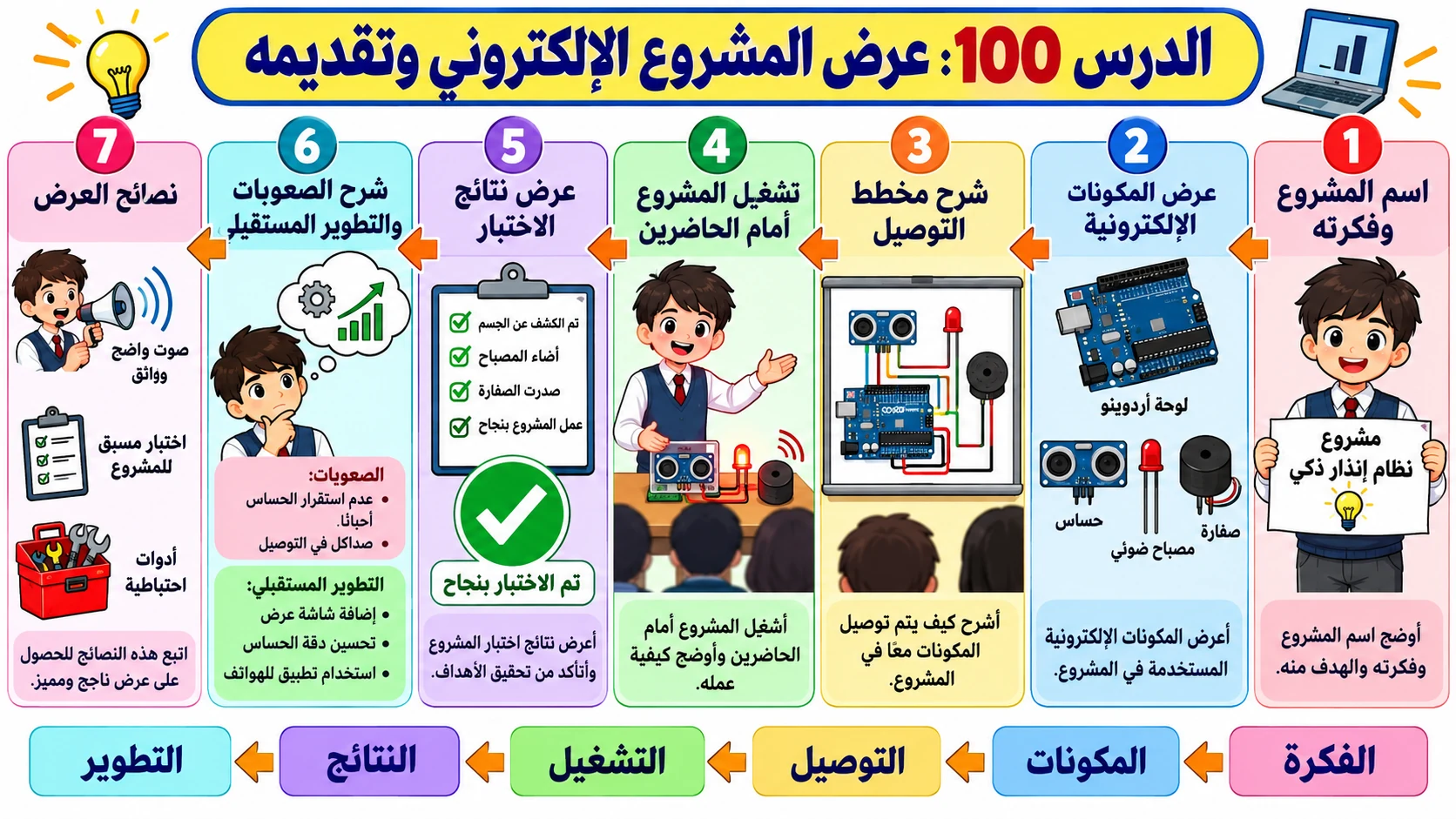 لوحة الدرس 100: عرض المشروع الإلكتروني وتقديمه
