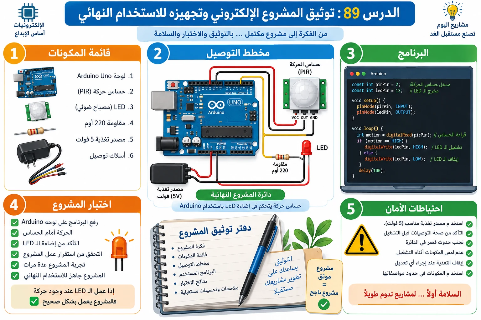 لوحة الدرس 89: توثيق المشروع وتجهيزه للاستخدام النهائي