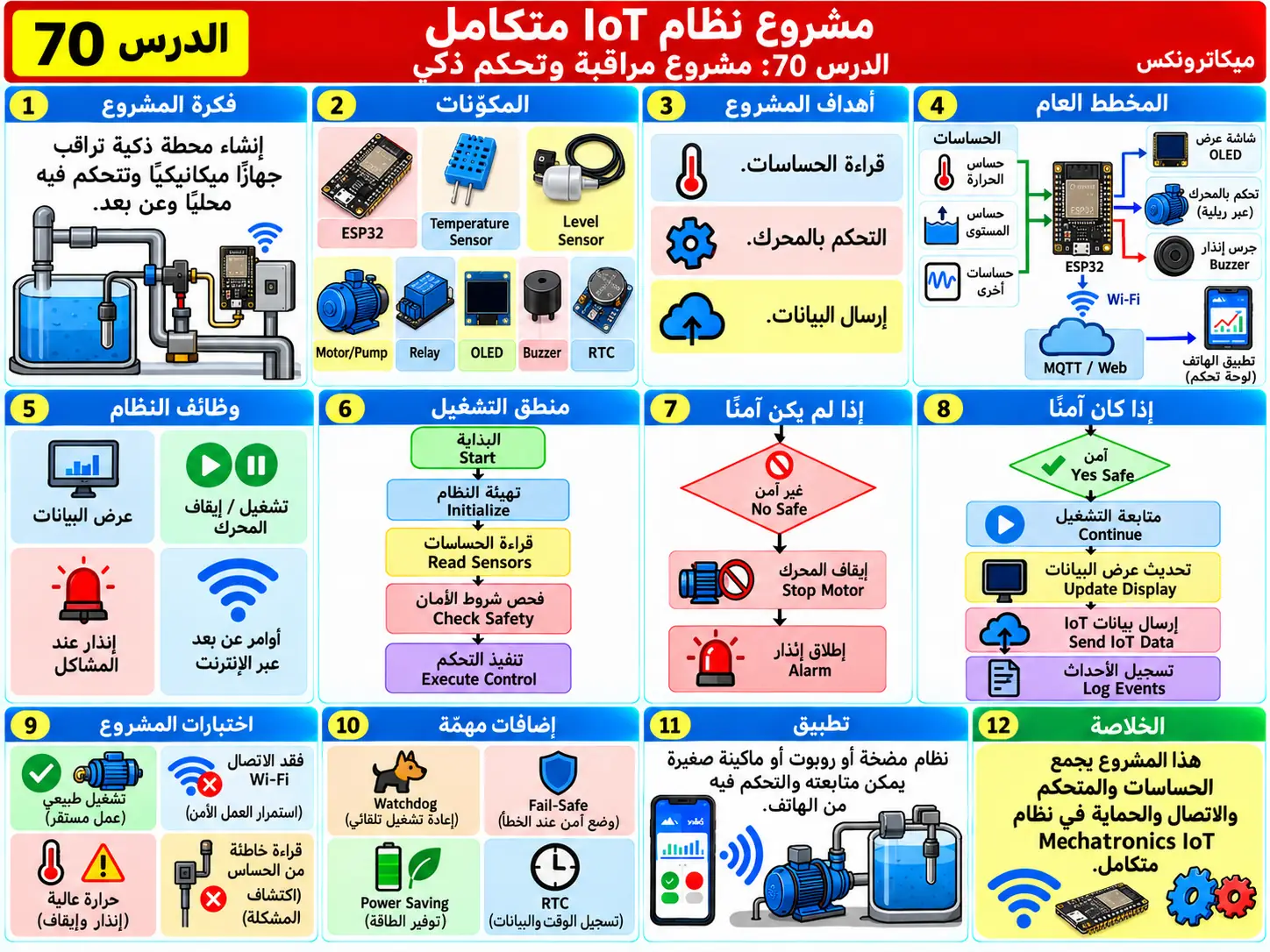 لوحة تعليمية للدرس 70: مشروع نظام Mechatronics IoT متكامل