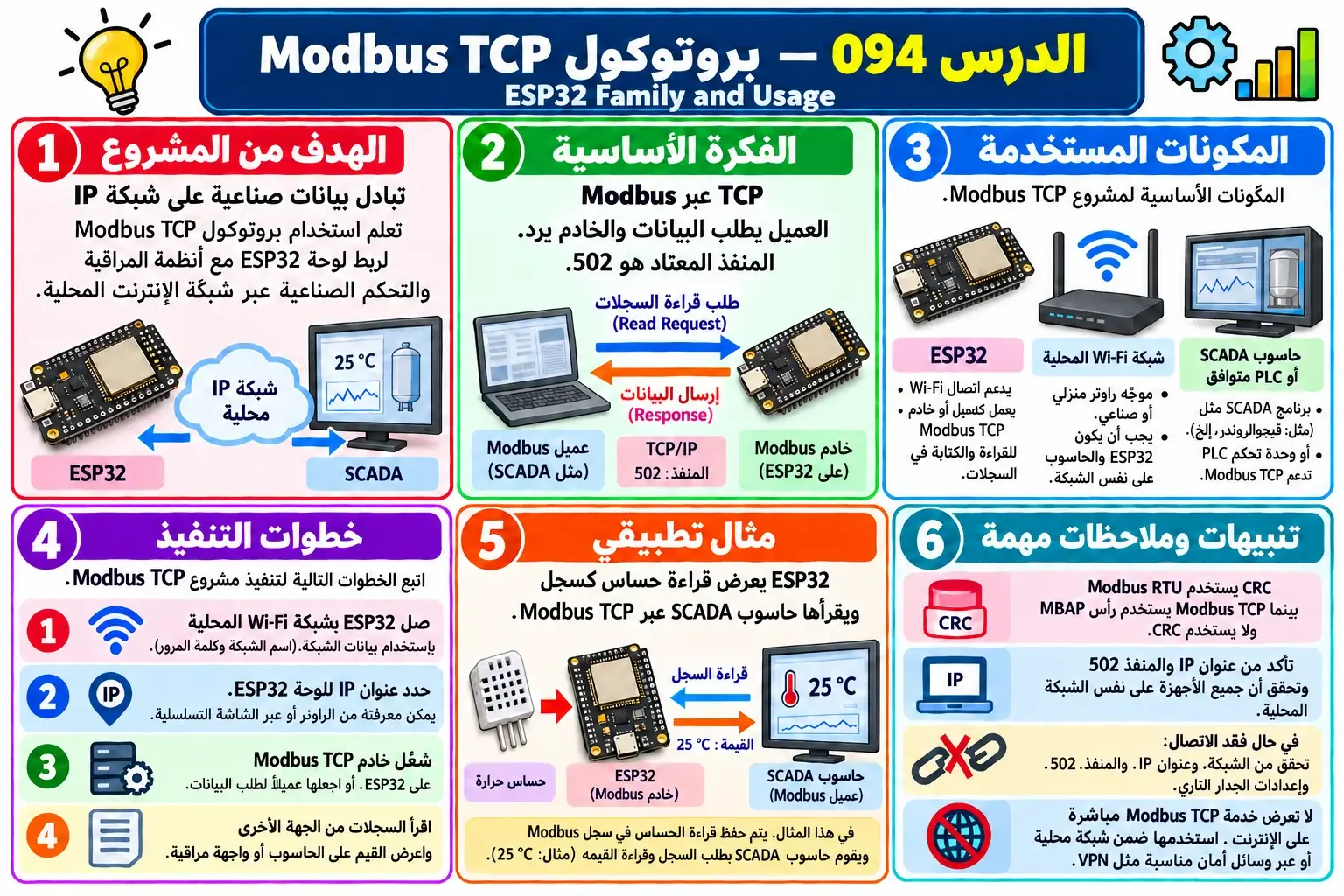 لوحة تعليمية للدرس 094 — ESP32