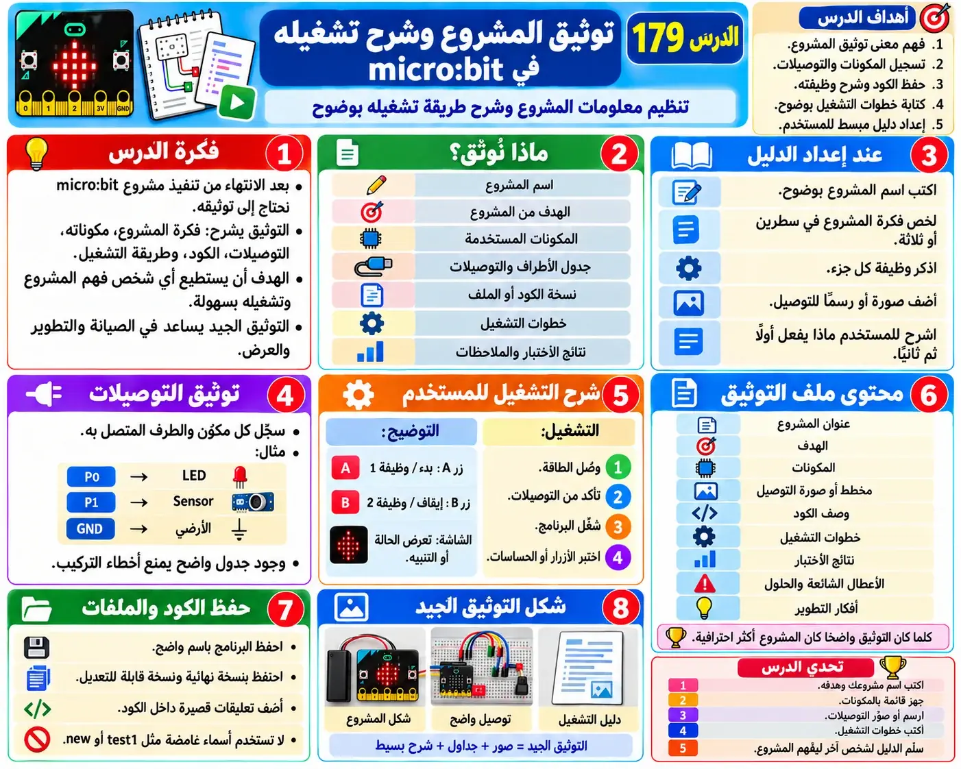 لوحة الدرس 179: توثيق المشروع وشرح تشغيله