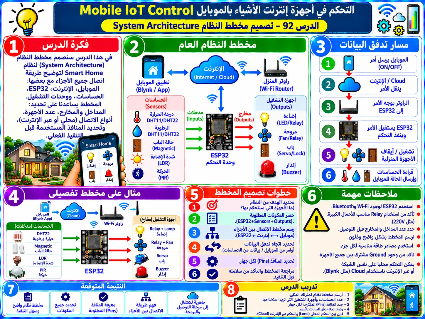 لوحة تعليمية للدرس 92 — Mobile IoT Control