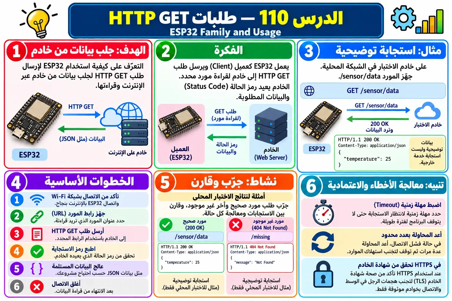 لوحة تعليمية للدرس 110 — ESP32