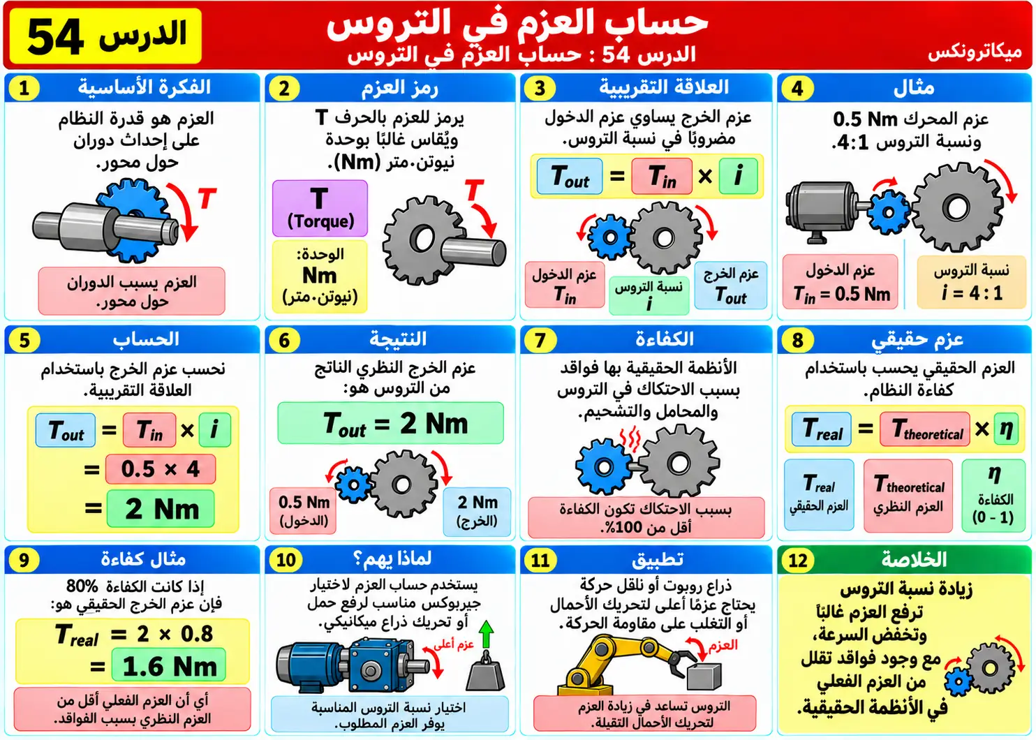 لوحة تعليمية للدرس 54: حساب العزم في التروس