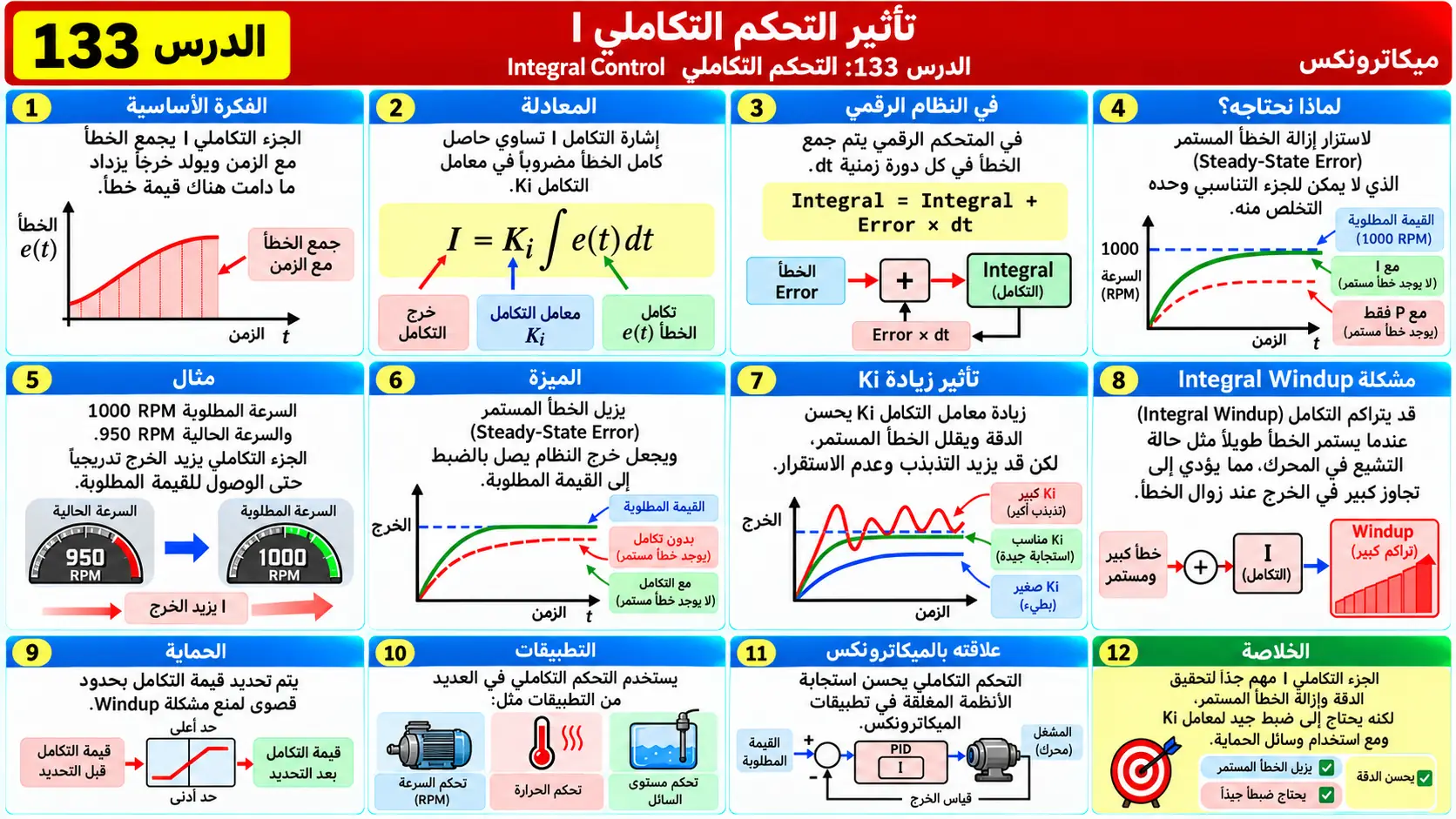 لوحة تعليمية للدرس 133: تأثير التحكم التكاملي I