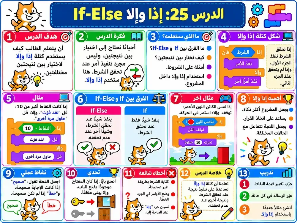 صورة الدرس 025: إذا وإلا If-Else