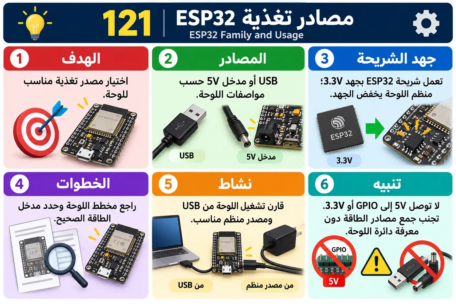لوحة تعليمية للدرس 121 — ESP32