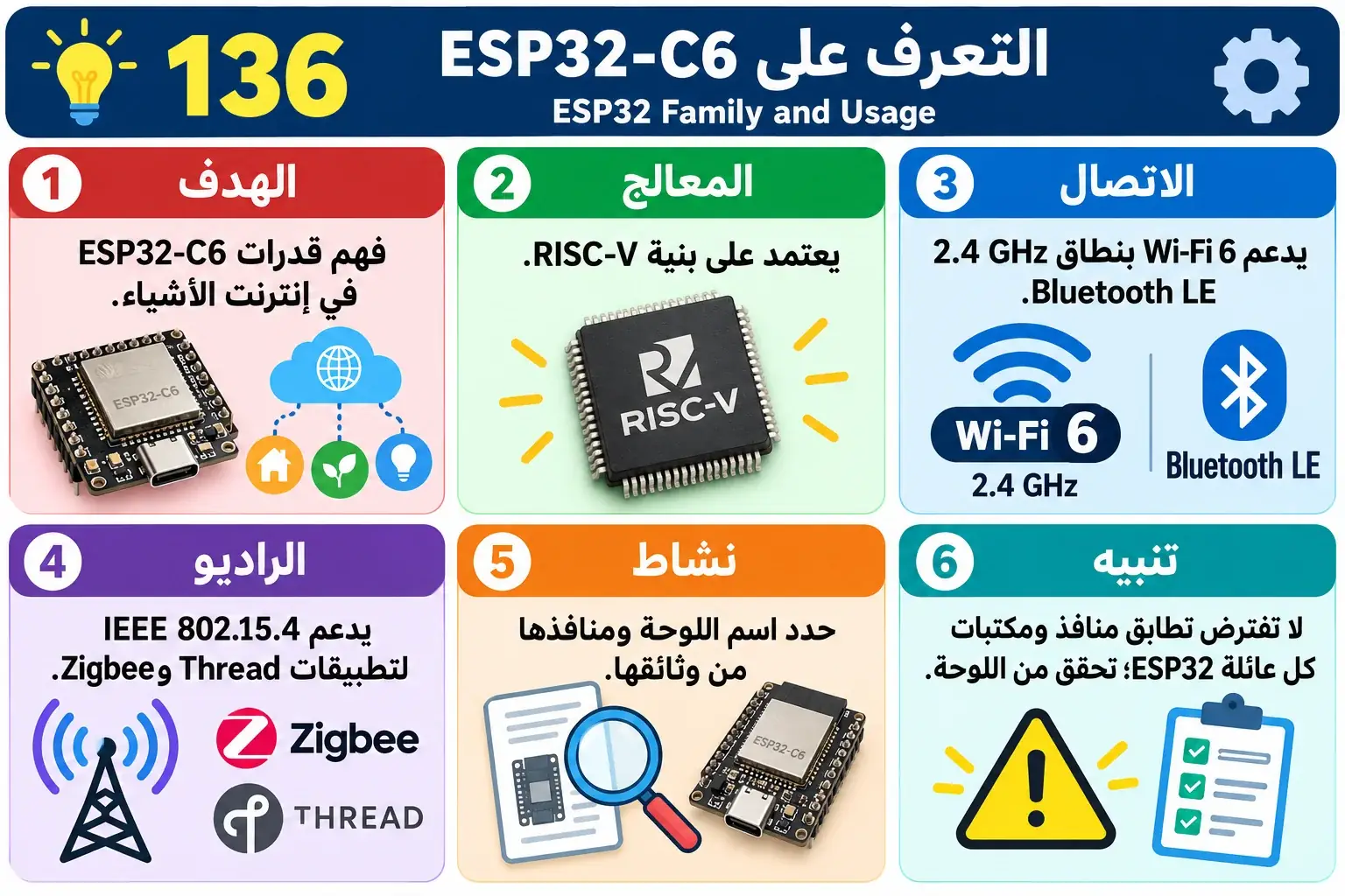 لوحة تعليمية للدرس 136 — ESP32