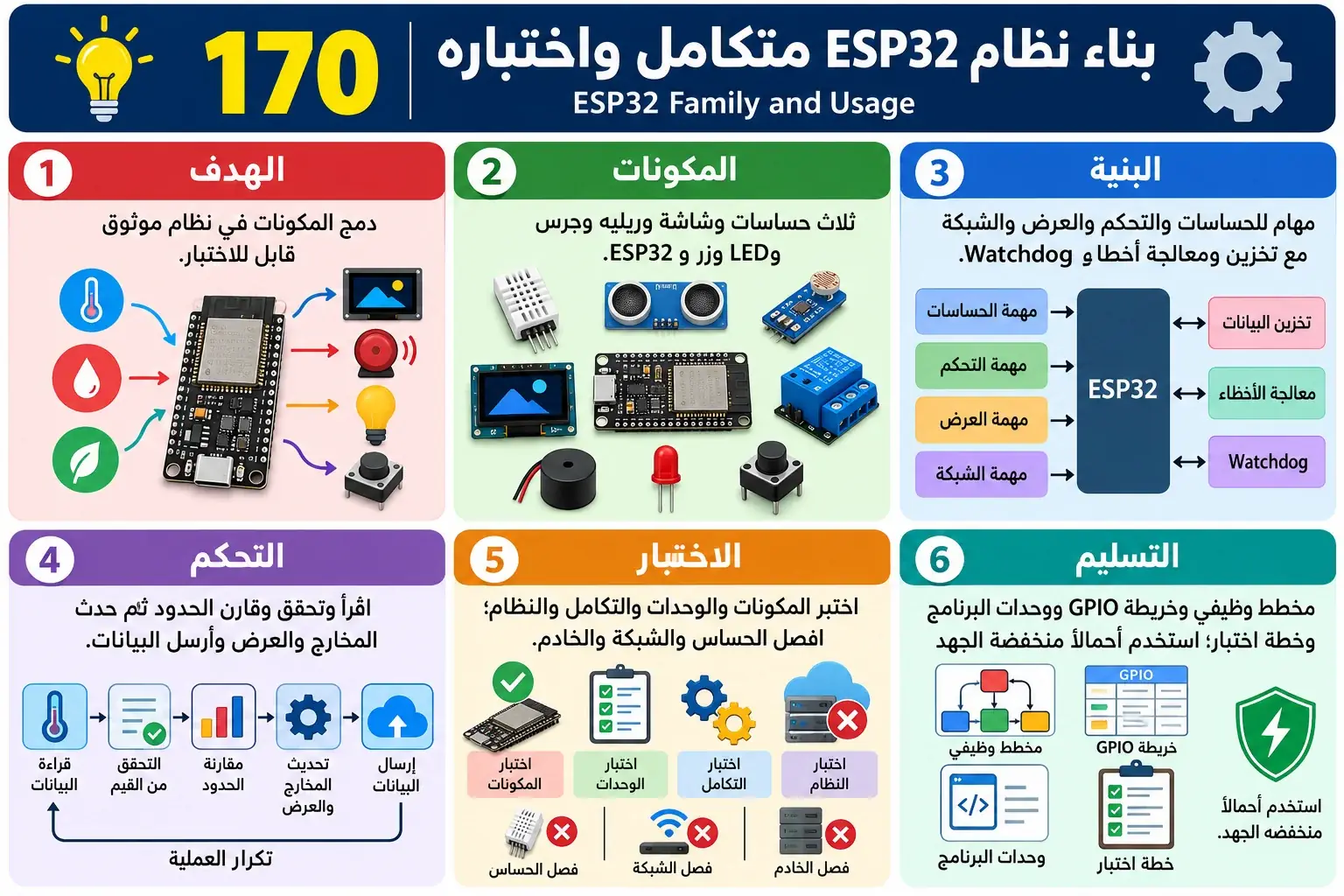 لوحة تعليمية للدرس 170 — ESP32