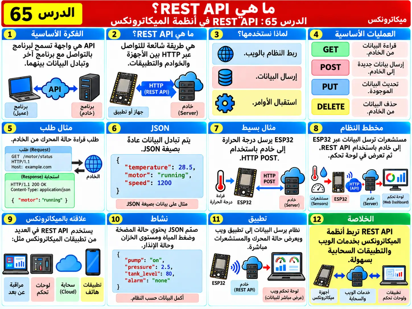 لوحة تعليمية للدرس 65: REST API في أنظمة الميكاترونكس