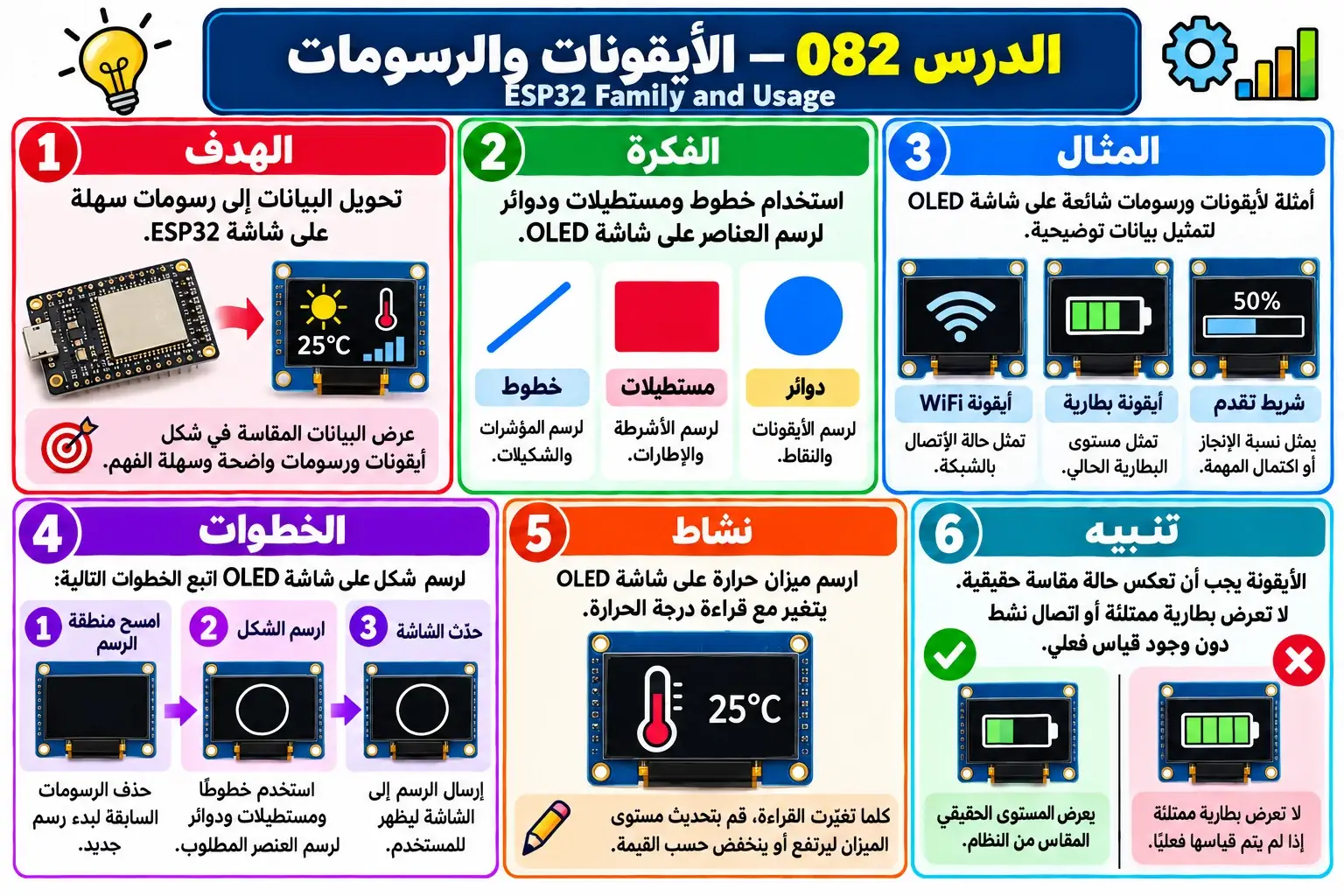 لوحة تعليمية للدرس 082 — ESP32