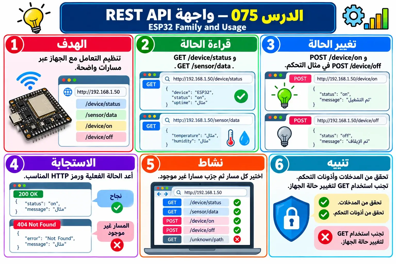 لوحة تعليمية للدرس 075 — ESP32