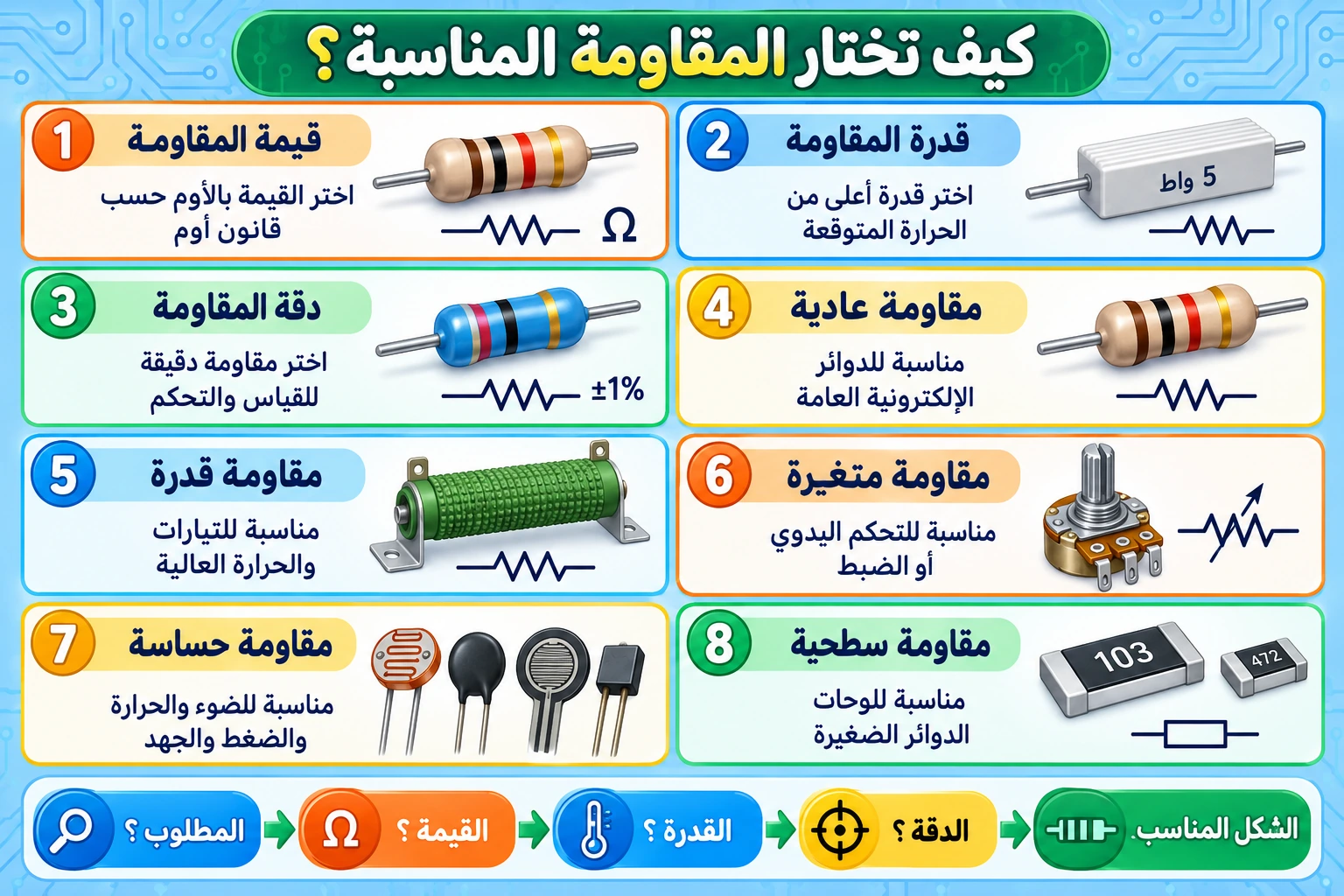 لوحة تعليمية: كيف تختار المقاومة المناسبة؟