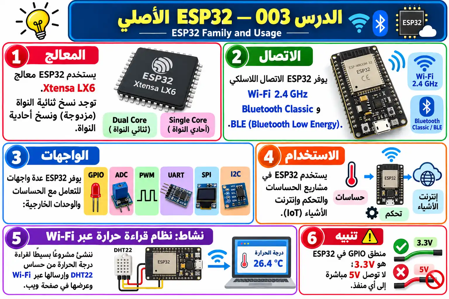 لوحة تعليمية للدرس 003 — ESP32