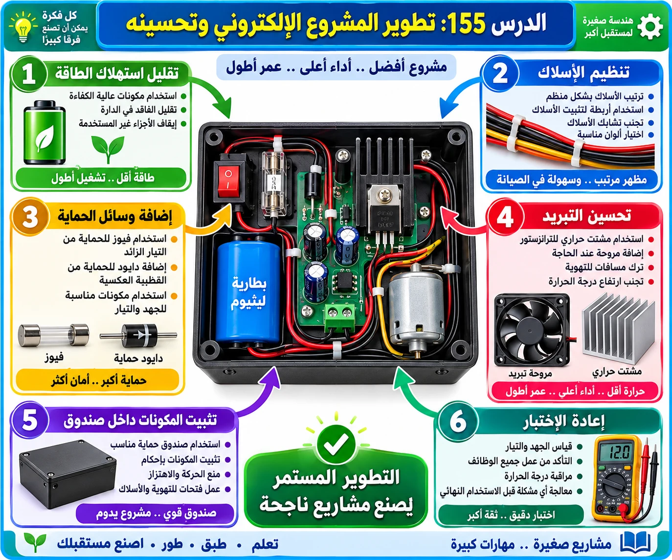 لوحة الدرس 155: تطوير المشروع الإلكتروني وتحسينه